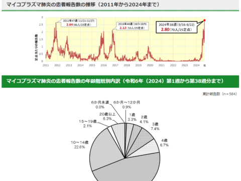 マイコプラズマ肺炎の増加に伴う当院での対策～検査キット不足に対応した診療体制～